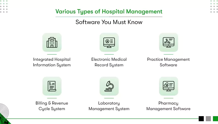 This image displays the different types of hospital management software. It includes integrated hospital information system, electronic medical record system (EHR), practice management software, billing and revenue cycle system, laboratory management system and pharmacy management software.