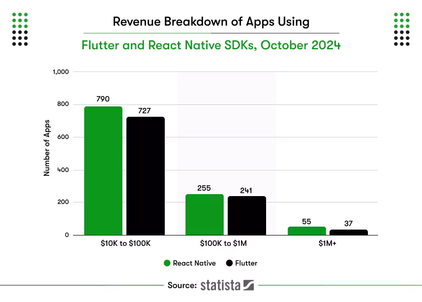 reach native flutter app monthly revenue