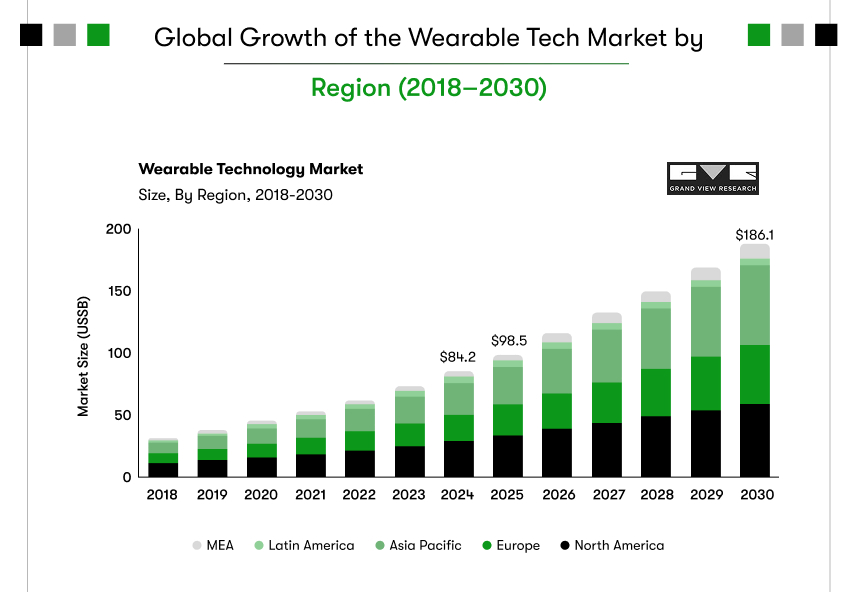 wearable tech market by 2018–2030