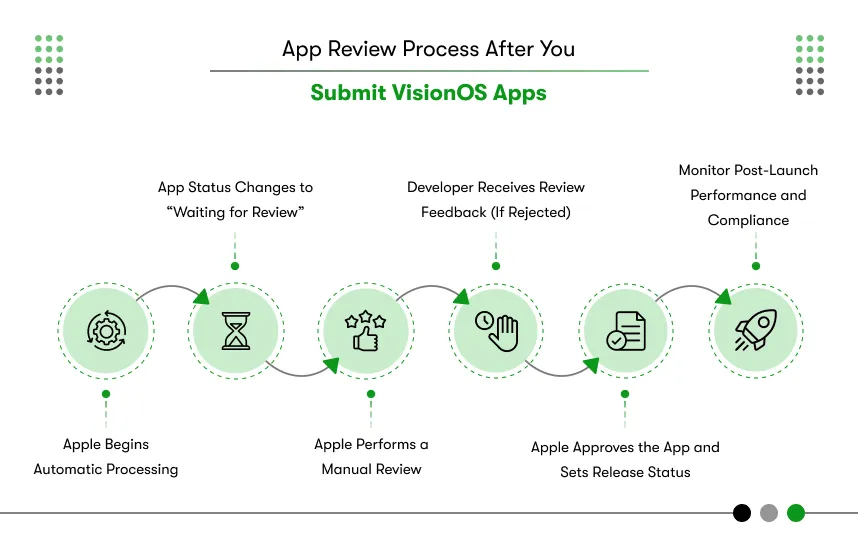 app review process after you submit visionos apps