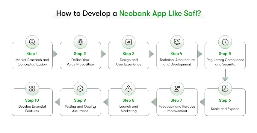 neobank app development process