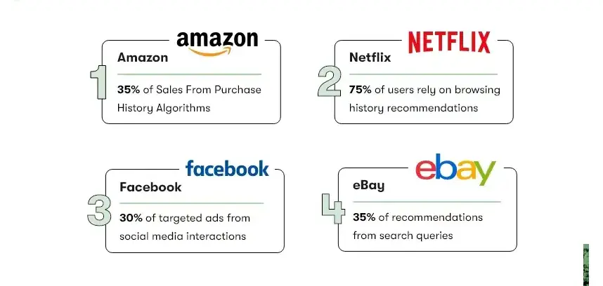 ai powered recommendation engine