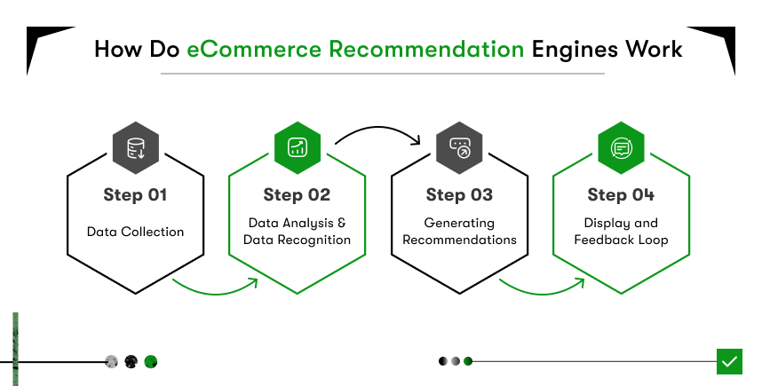 how do ecommerce recommendation engines work