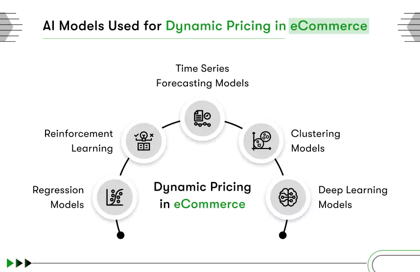 ai models used for dynamic pricing in ecommerce