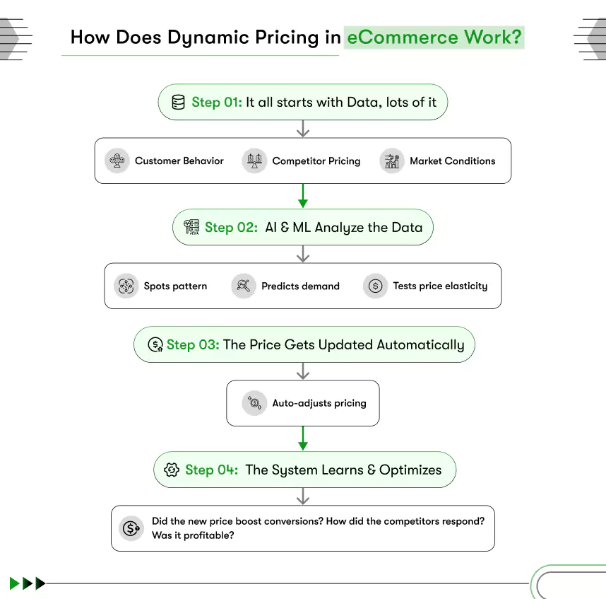 how does dynamic pricing in ecommerce work
