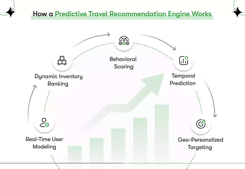 how a predictive travel recommendation engine works