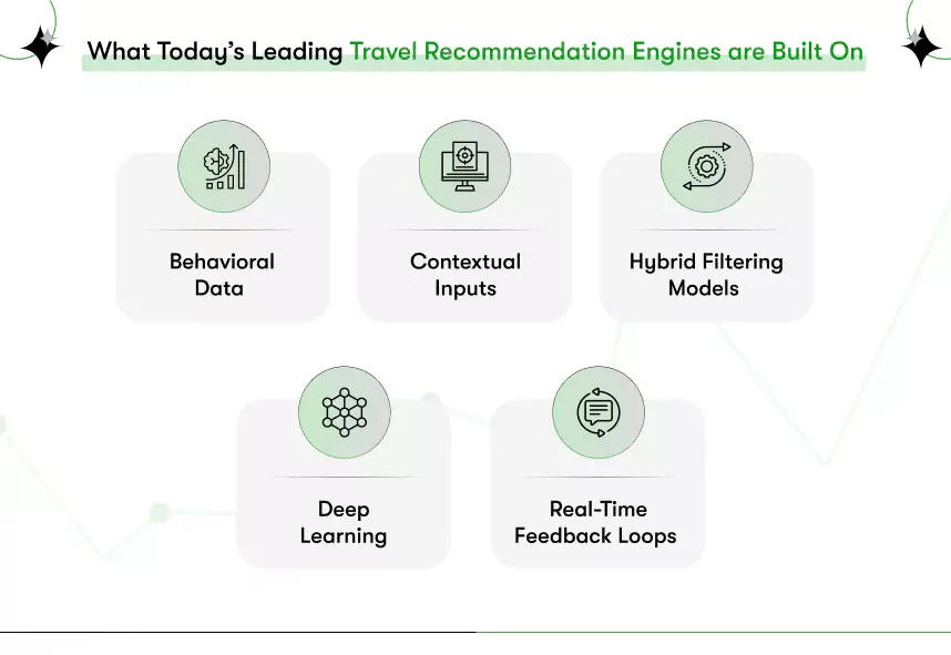 leading travel recommendation engines