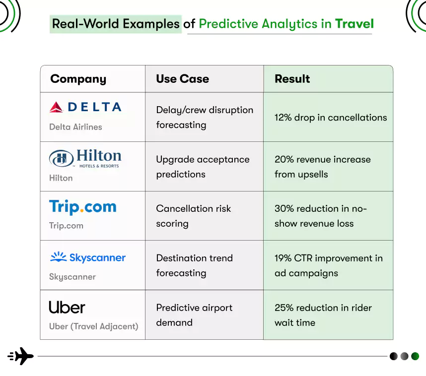 real-world examples of predictive analytics in travel