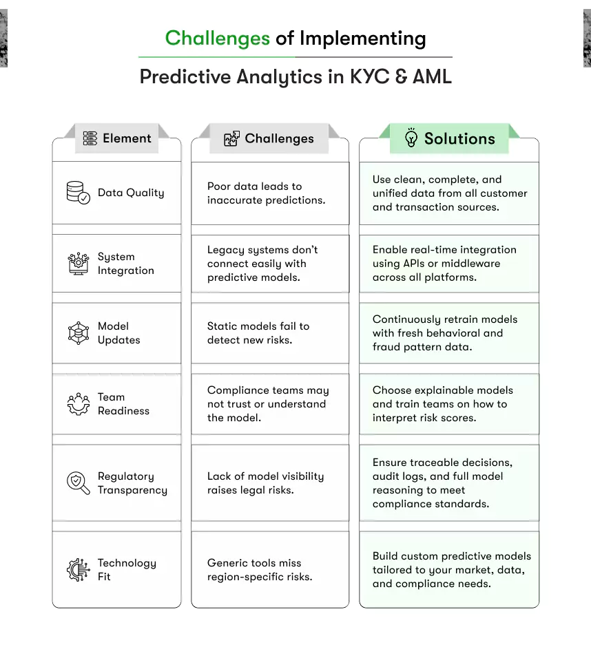 challenges of implementing predictive analytics in kyc & aml
