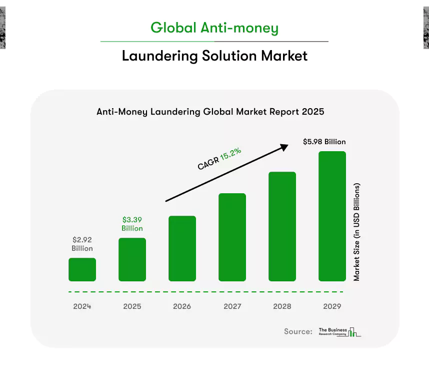 global anti-money laundering solution market