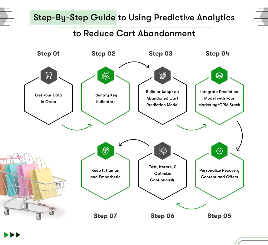 guide to using predictive analytics to reduce cart abandonment