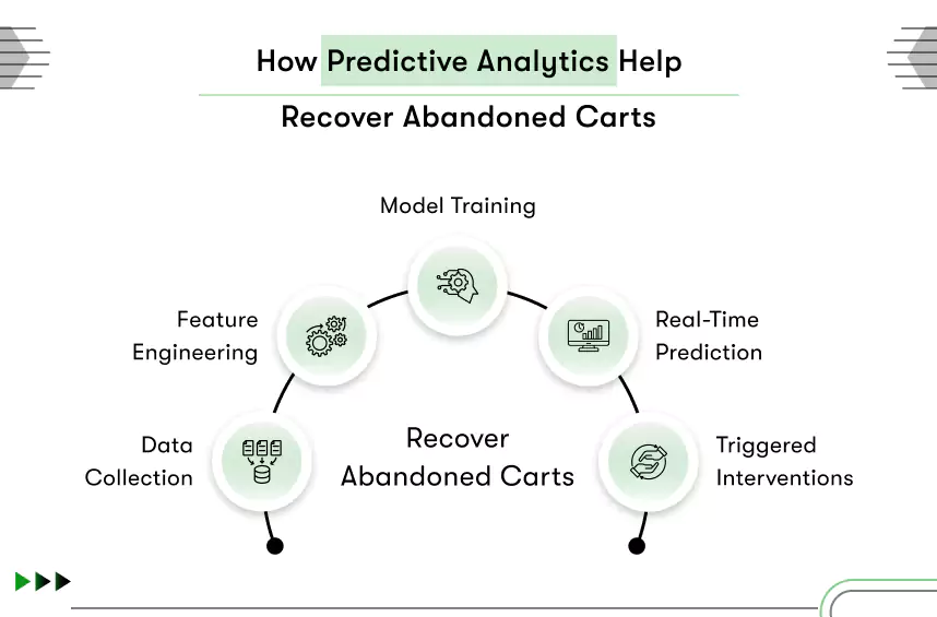 how predictive analytics help recover abandoned carts