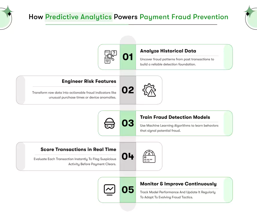 how predictive analytics powers payment fraud prevention