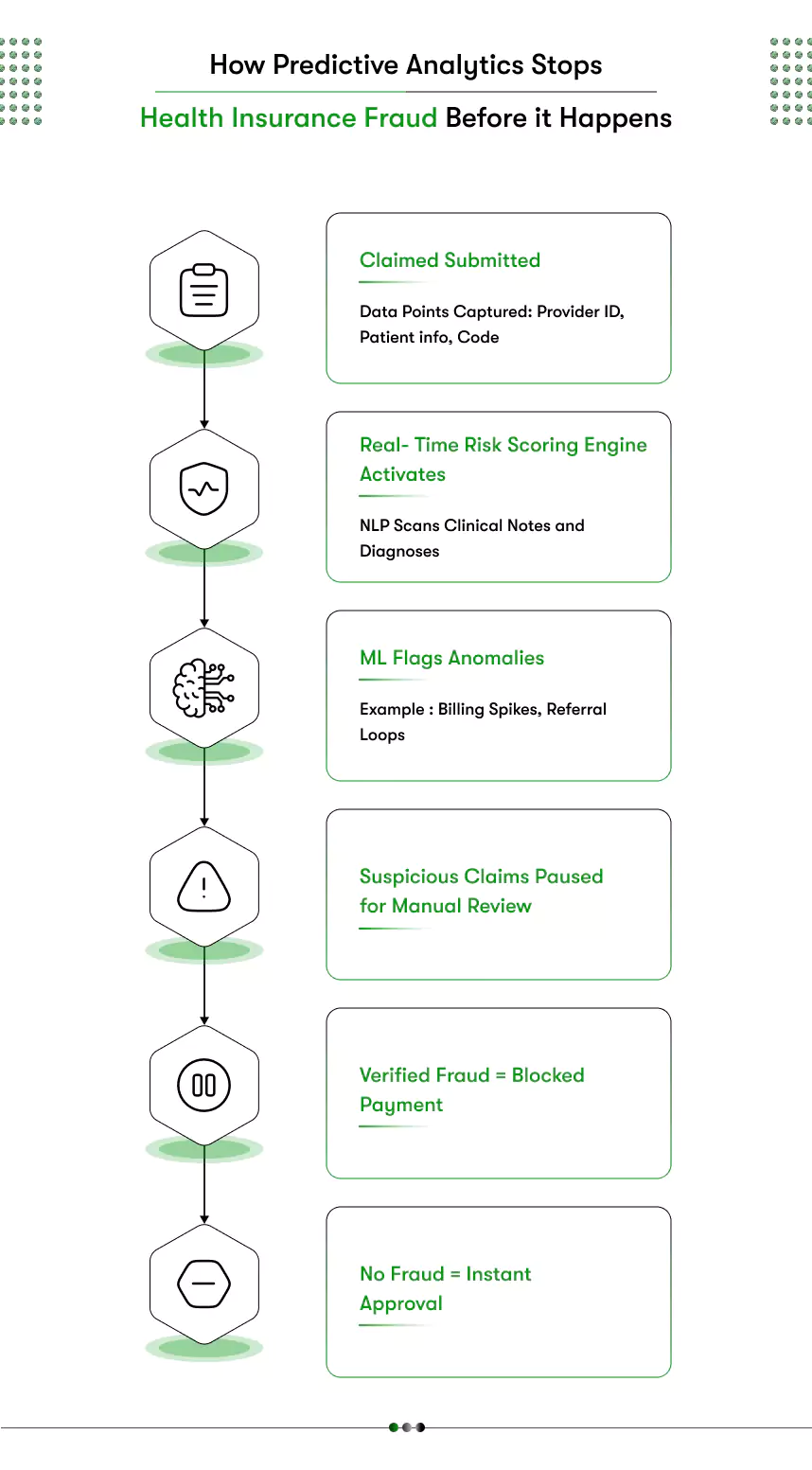 how predictive analytics stops health insurance fraud before it happens