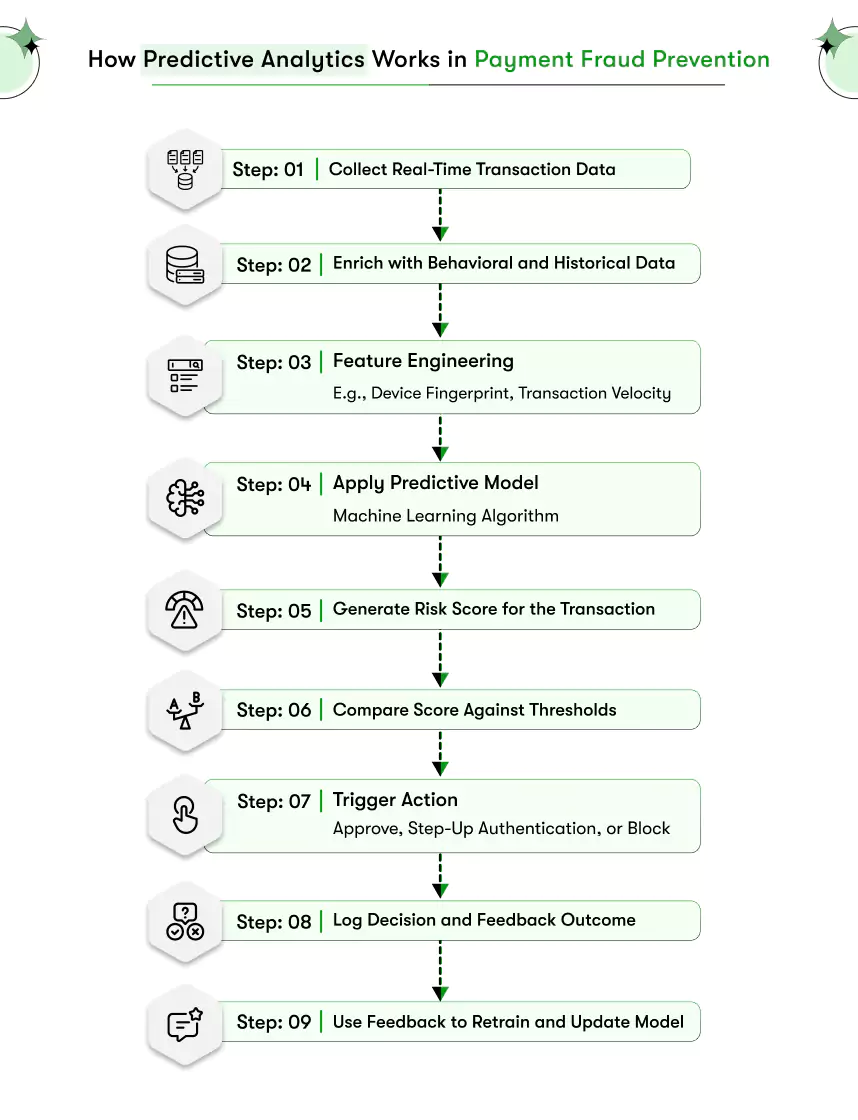 how predictive analytics works in payment fraud prevention