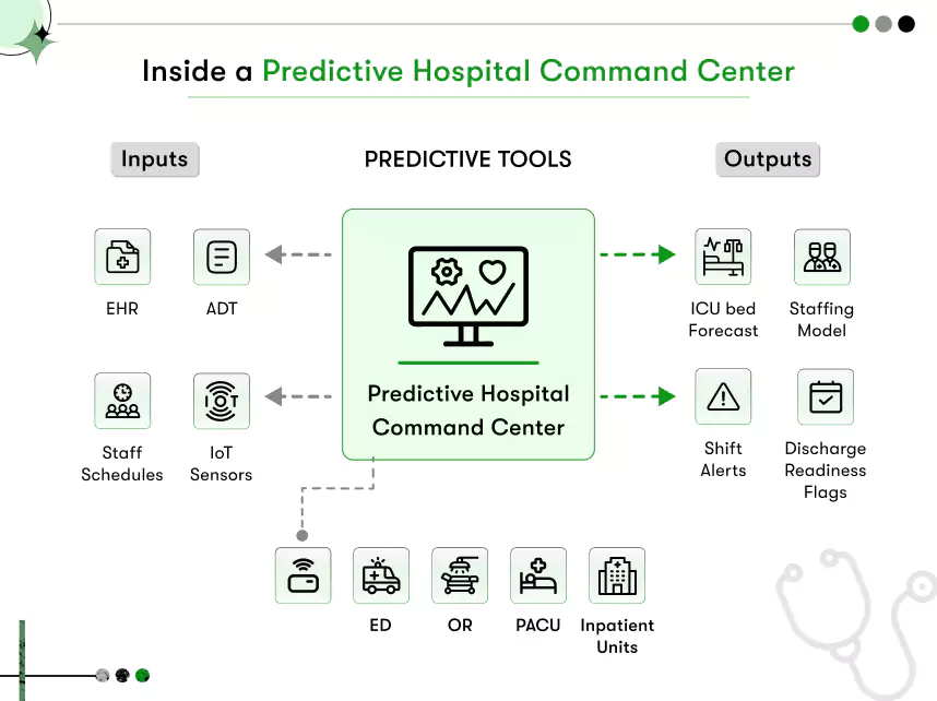 inside a predictive hospital command center