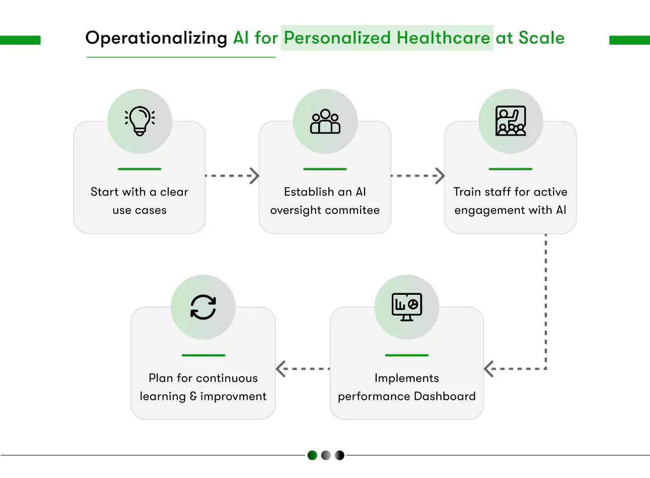 operationalizing ai for personalized healthcare at scale