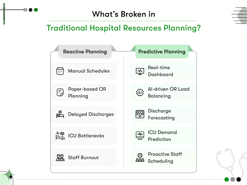 what broken in traditional hospital resources planning