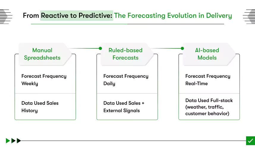 forecasting evolution in delivery