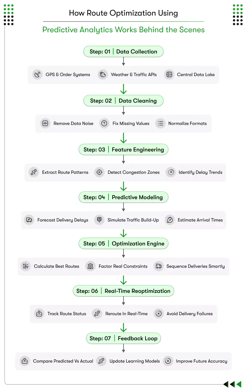 how route optimization using predictive analytics works