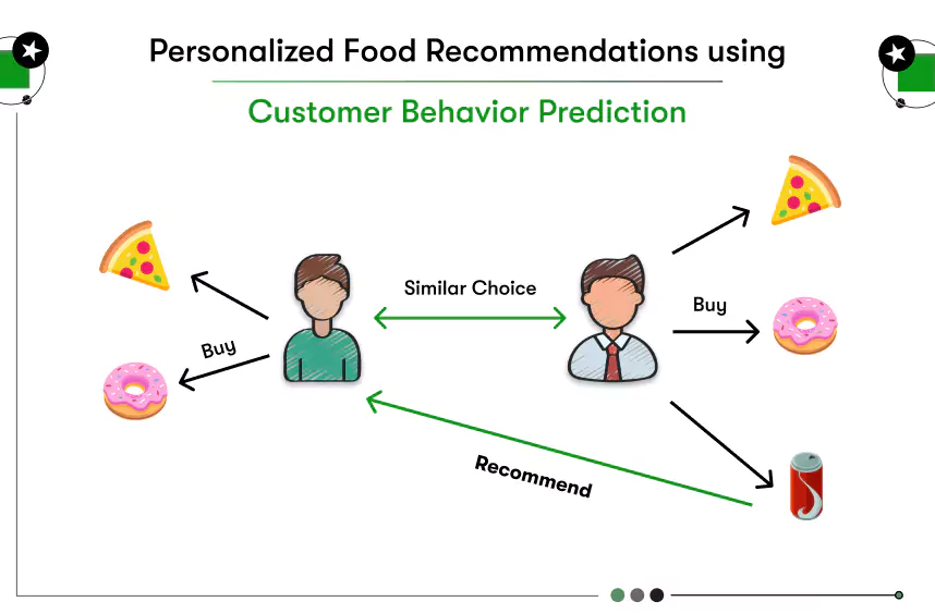 personalized food recommendations using customer behaviour prediction