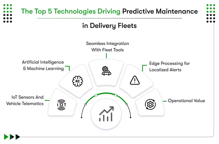 technology predictive maintenance for delivery fleets