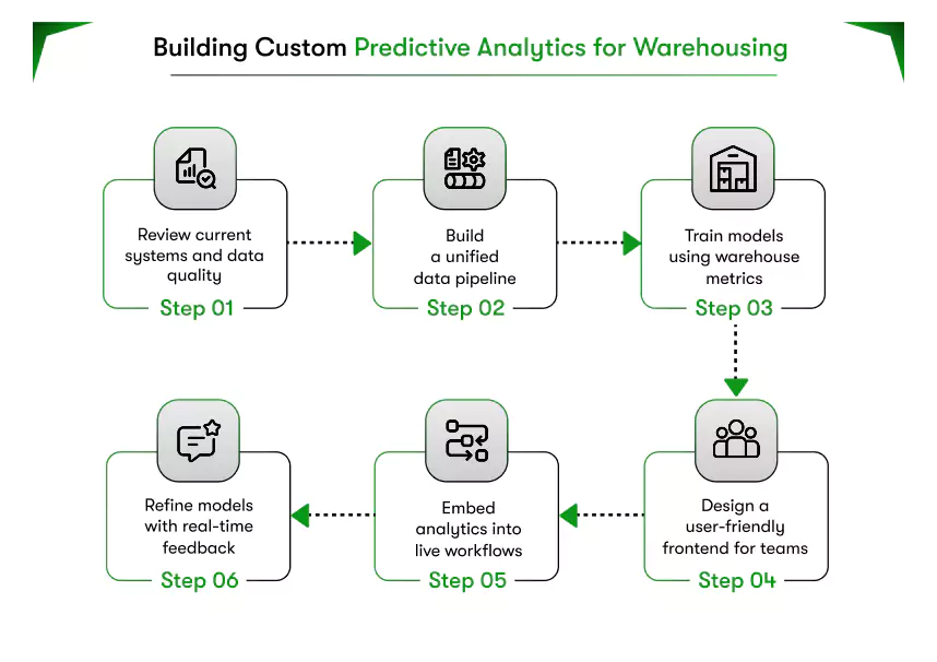 custom predictive analytics for warehousing