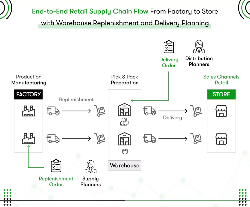 end-to-end retail supply chain flow