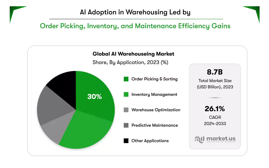 global ai adoption in warehousing market