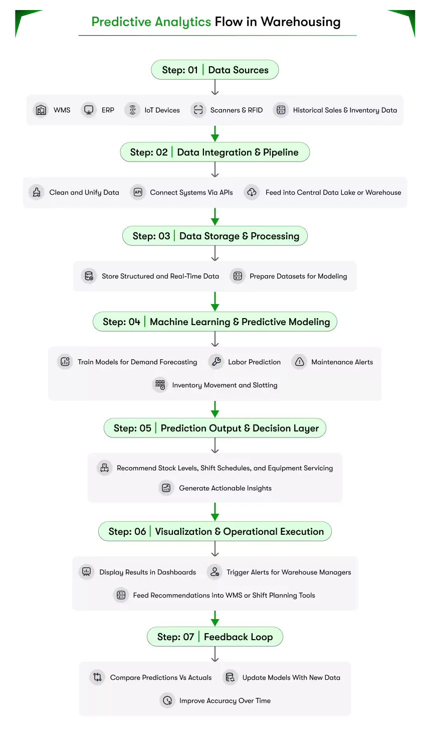 predictive analytics flow in warehousing