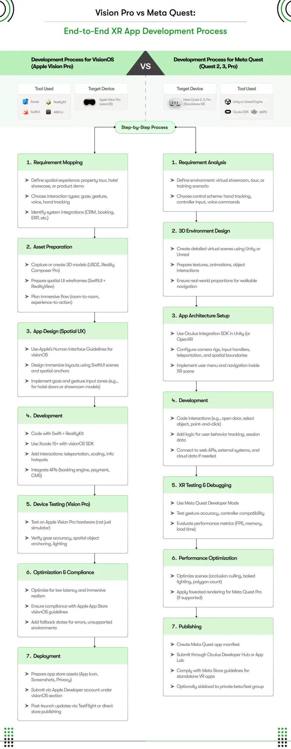 vision pro vs meta quest xr app development process