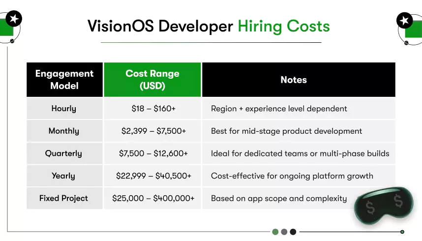 visionos developer hiring costs
