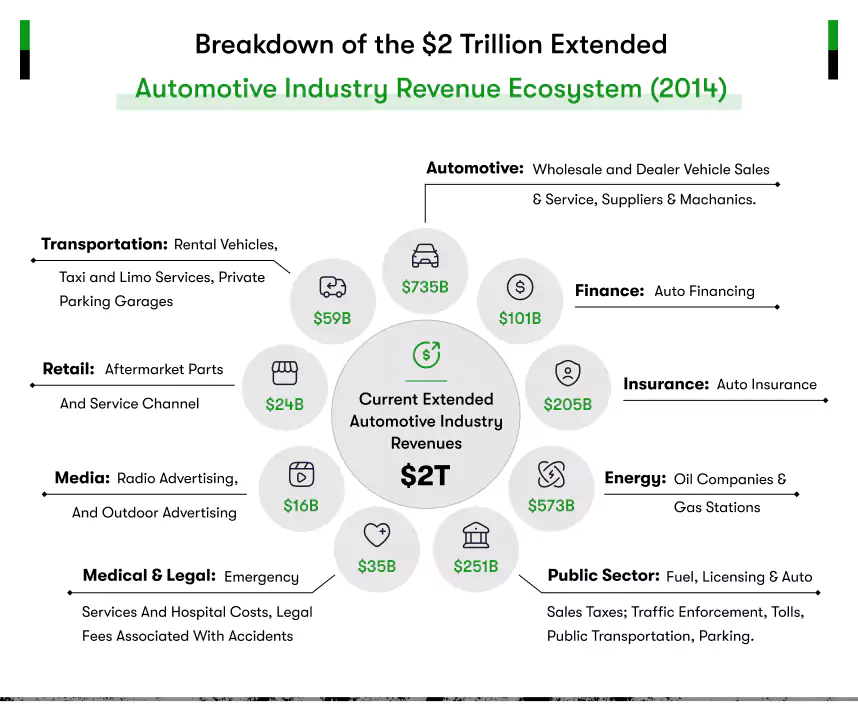 automotive industry revenue ecosystem