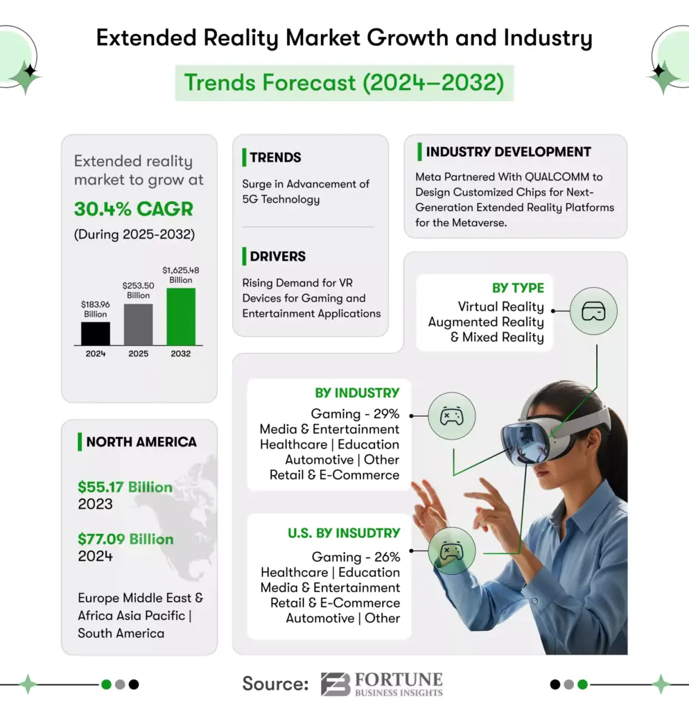 extended reality market forecast 2024-2032