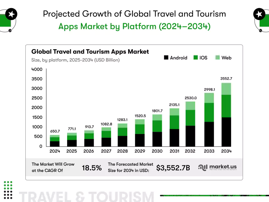 global travel and tourism apps market data