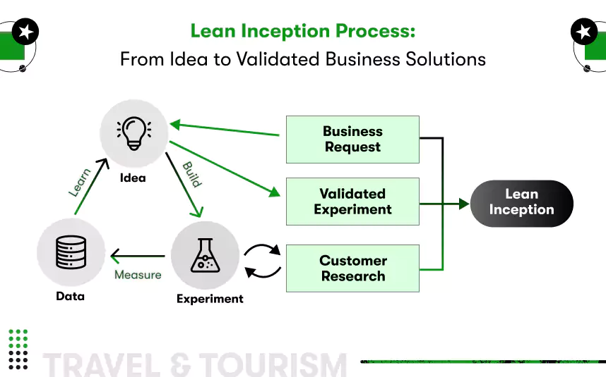 lean inception process