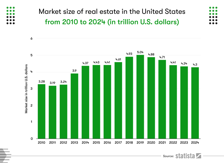 market size of real estate in the united states