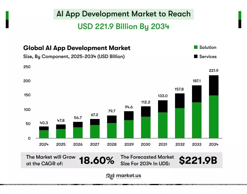 ai app development market