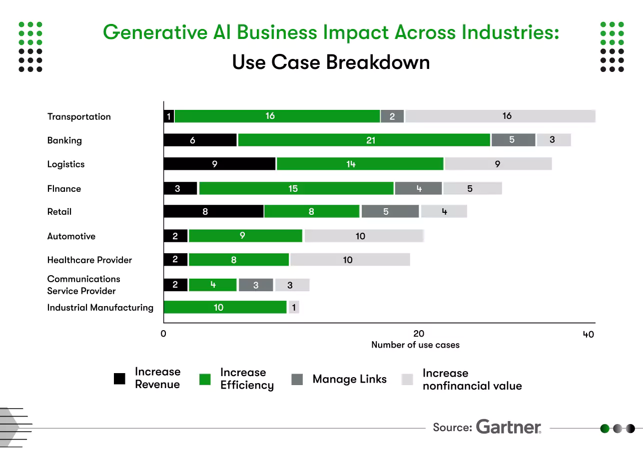 ai business impact across industries