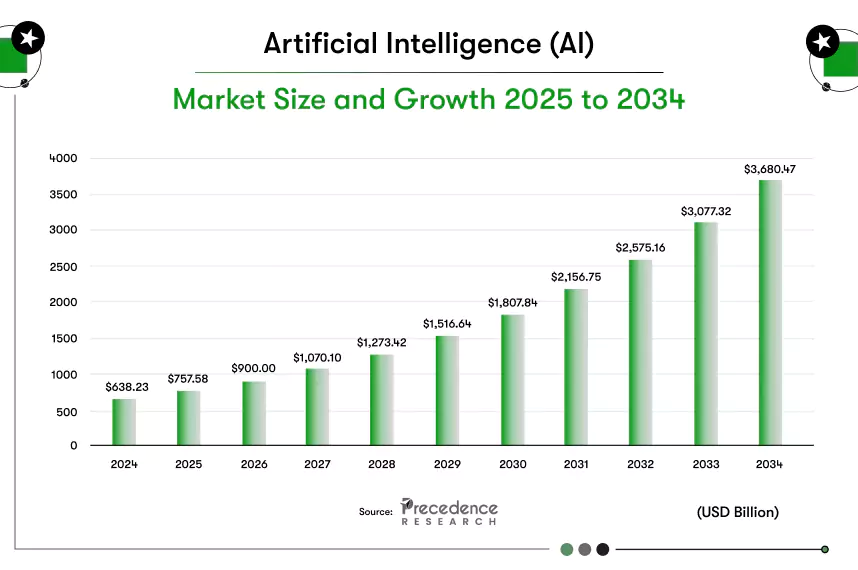 ai market size and growth 2025 to 2034