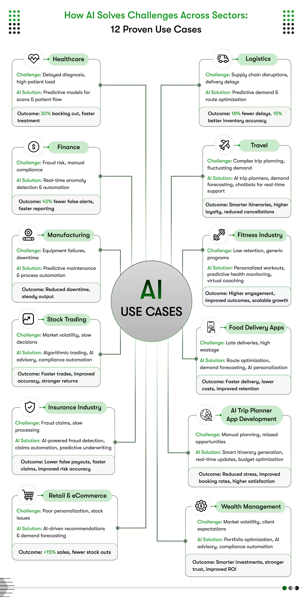 ai solves challenges across sectors