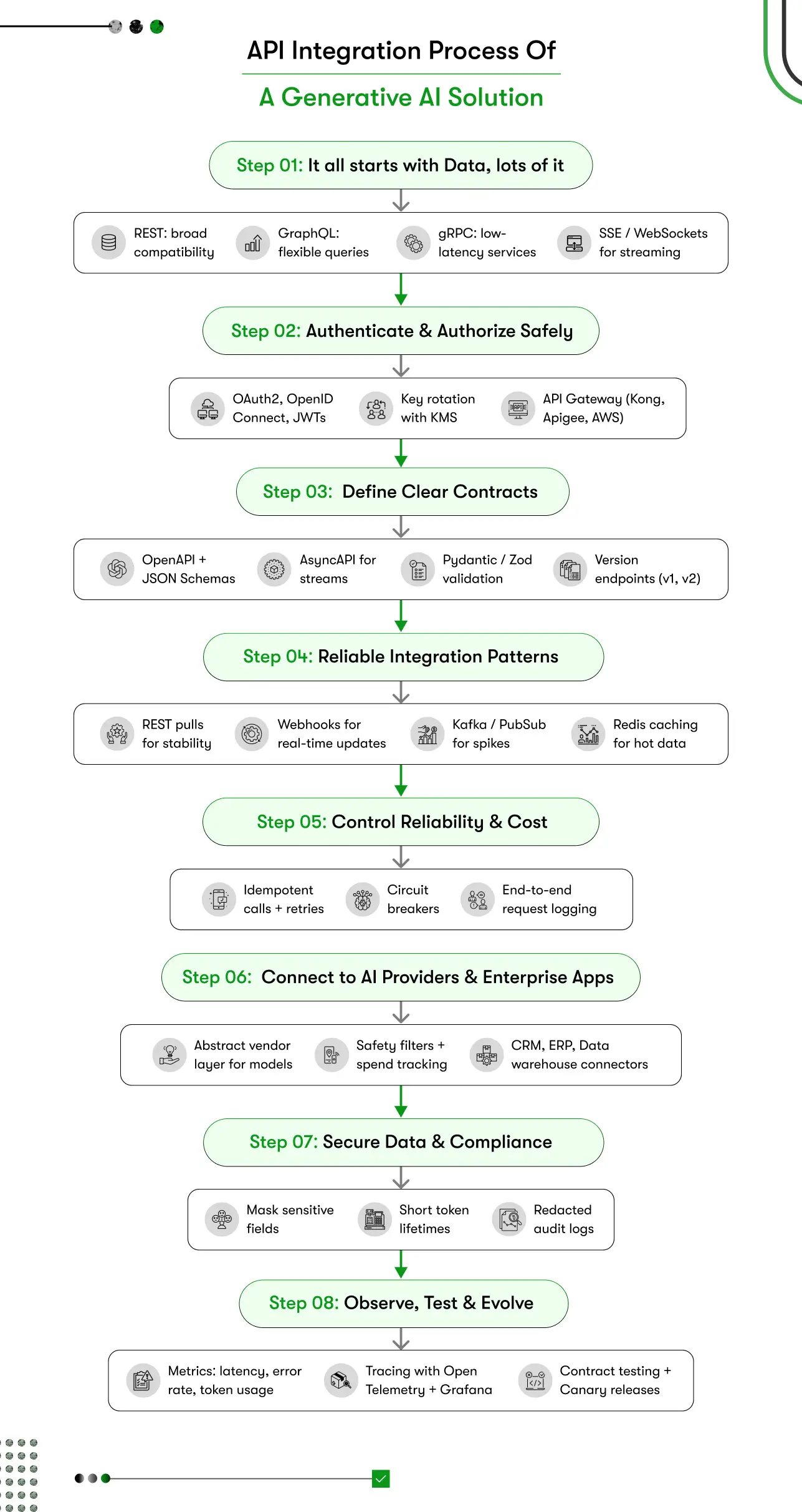 api integration process of a generative ai solution
