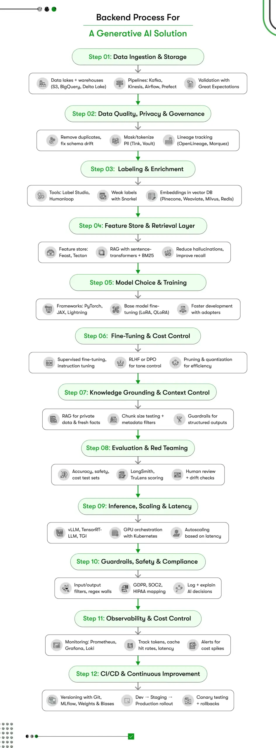 backend process for a generative ai solution