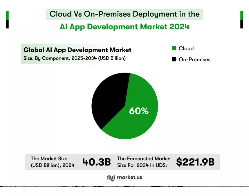 cloud vs on premises deployment in the ai app