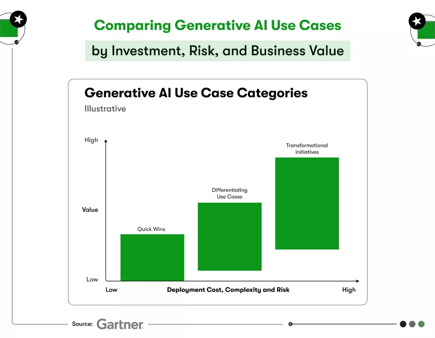 comparing generative ai use cases