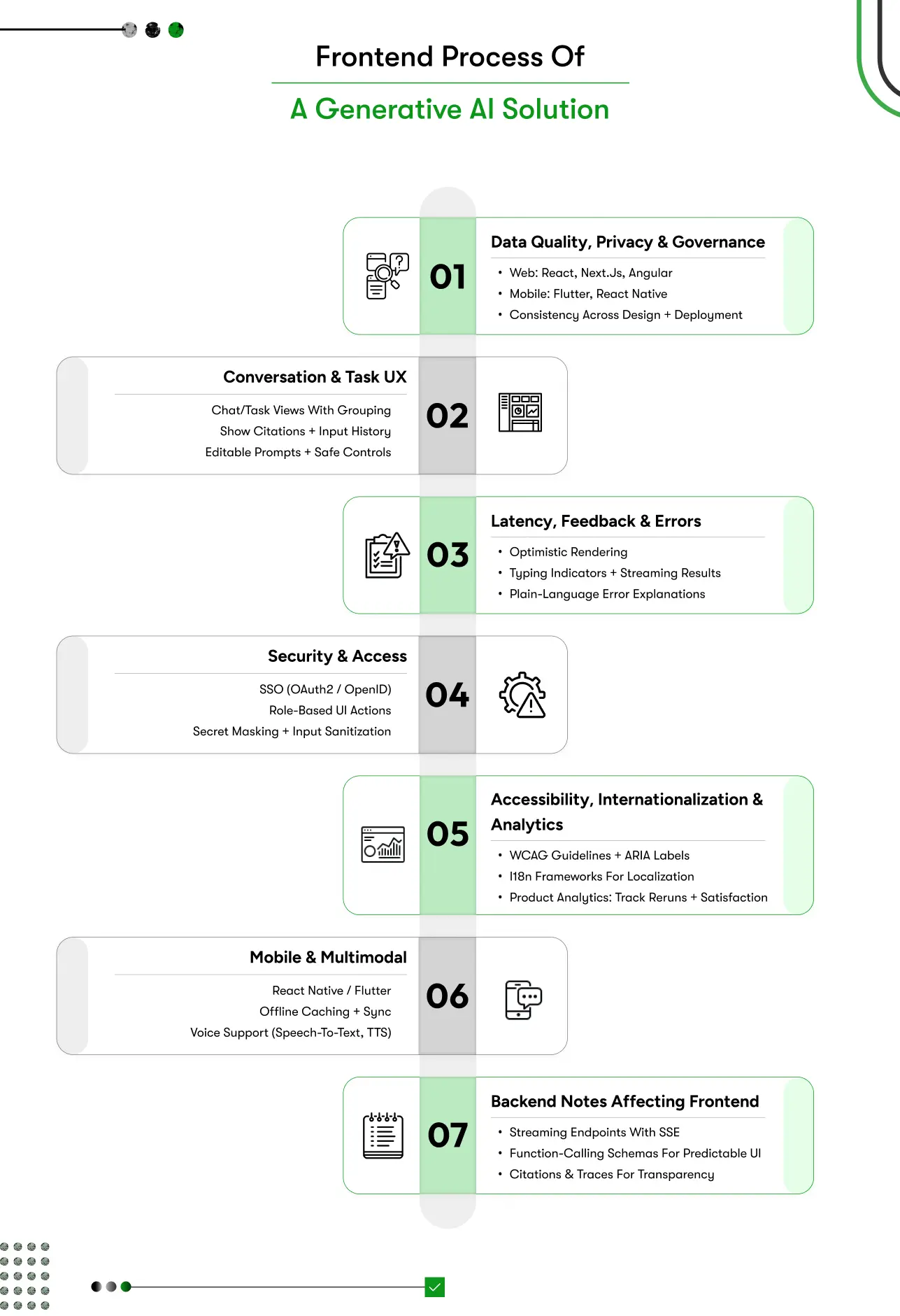 frontend process of a generative ai solution