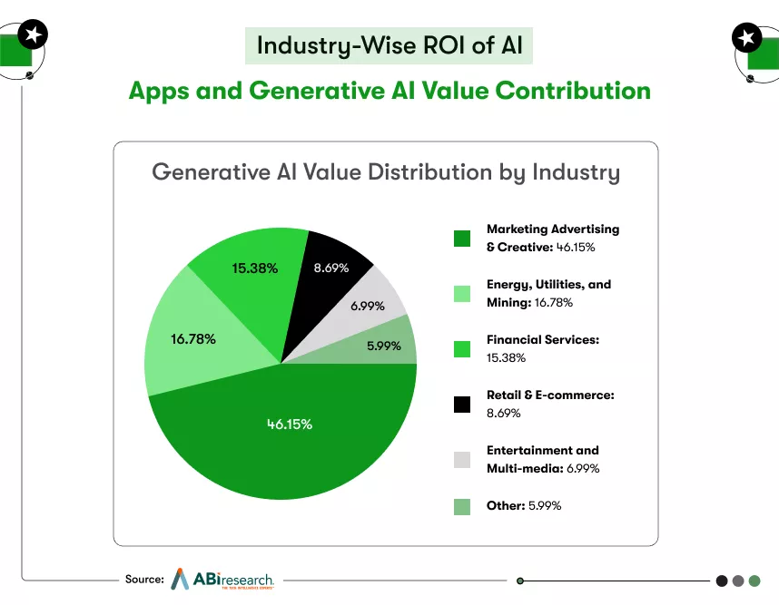 generative ai value contribution
