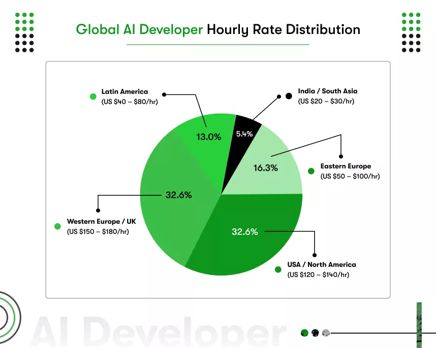 global ai developer hourly rate distribution