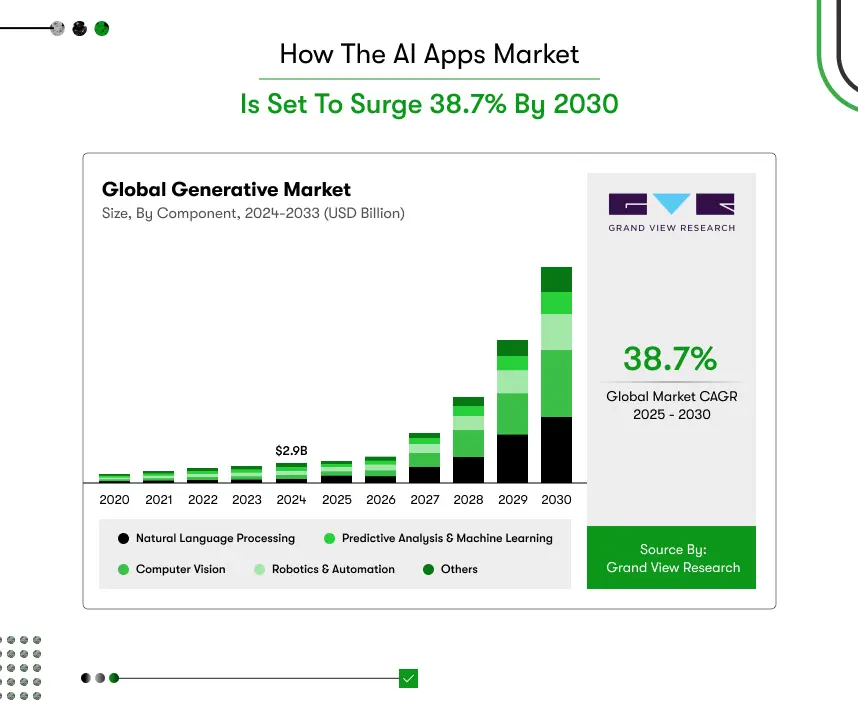 how the ai apps market is set to surge 38.7% by 2030