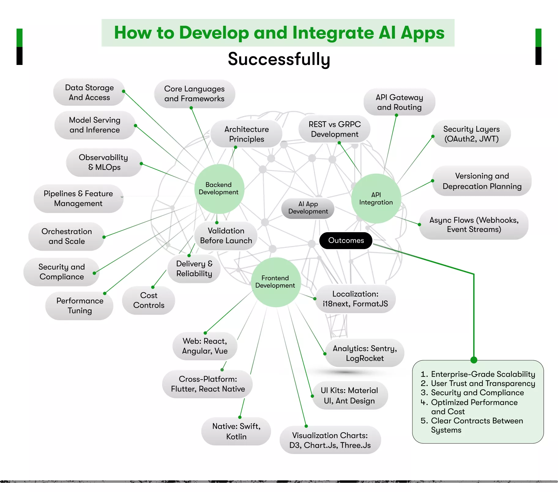 how to develop ai apps successfully